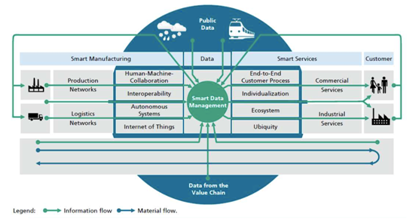 數(shù)據(jù)開(kāi)放與共享 德國(guó)工業(yè)4.0中的大數(shù)據(jù)服務(wù)